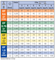 Tryska DT s plochým paprskem DT - 1,5 /ROZPTYL 10