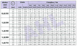 Tryska pro kapalná hnojiva s pěti otvory FL - ocel / ocel