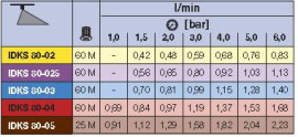 Tryska kompaktní se šikmým paprskem s přisáváním vzduchu:IDKS80°-04, červená, plast